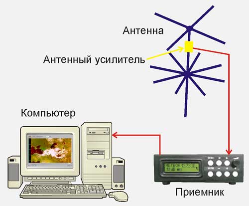 APT станция на 137 МГц. Схема